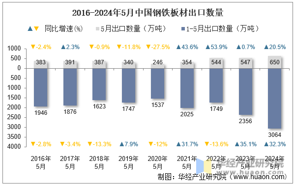 2016-2024年5月中国钢铁板材出口数量