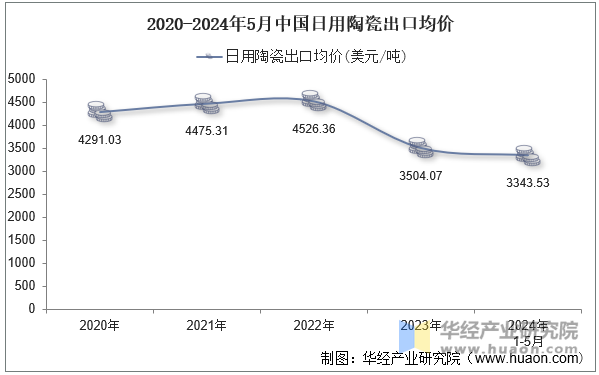 2020-2024年5月中国日用陶瓷出口均价