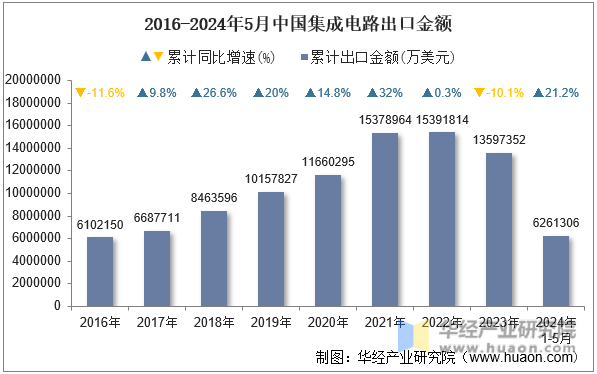 2016-2024年5月中国集成电路出口金额