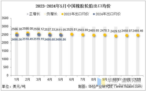 2023-2024年5月中国橡胶轮胎出口均价