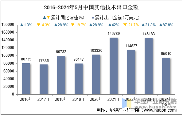 2016-2024年5月中国其他技术出口金额