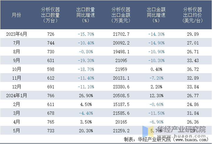 2023-2024年5月中国分析仪器出口情况统计表