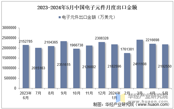 2023-2024年5月中国电子元件月度出口金额
