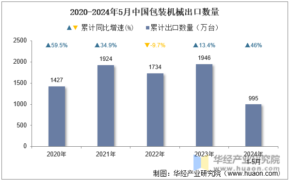 2020-2024年5月中国包装机械出口数量