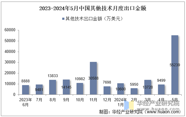 2023-2024年5月中国其他技术月度出口金额