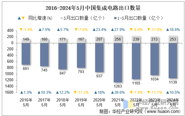 2016-2024年5月中国集成电路出口数量