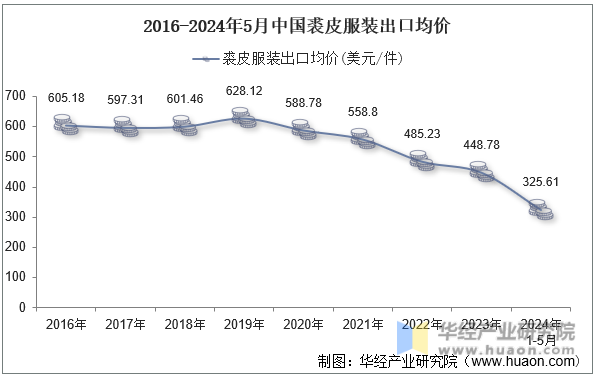 2016-2024年5月中国裘皮服装出口均价