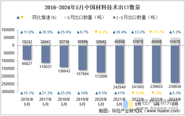 2016-2024年5月中国材料技术出口数量