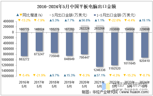 2016-2024年5月中国平板电脑出口金额