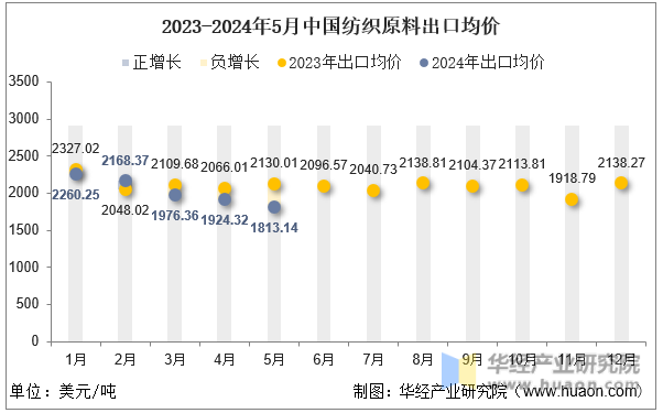 2023-2024年5月中国纺织原料出口均价