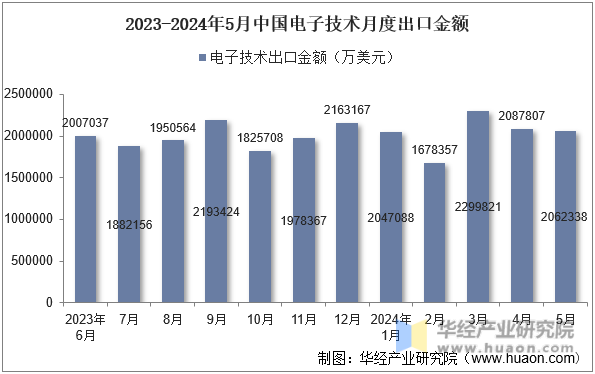 2023-2024年5月中国电子技术月度出口金额