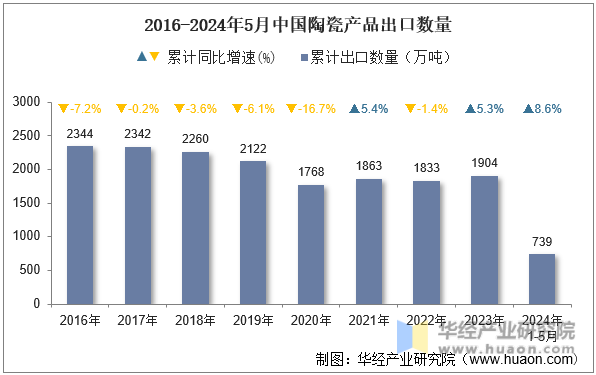 2016-2024年5月中国陶瓷产品出口数量