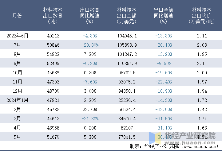 2023-2024年5月中国材料技术出口情况统计表