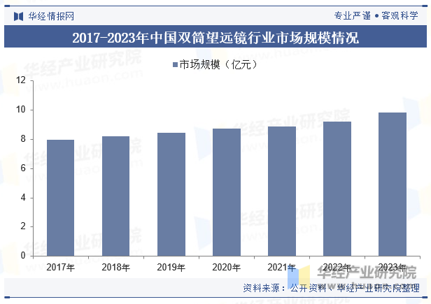 2017-2023年中国双筒望远镜行业市场规模情况