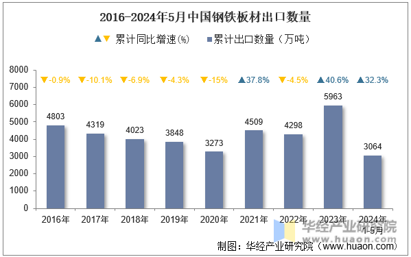 2016-2024年5月中国钢铁板材出口数量