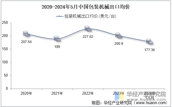 2020-2024年5月中国包装机械出口均价