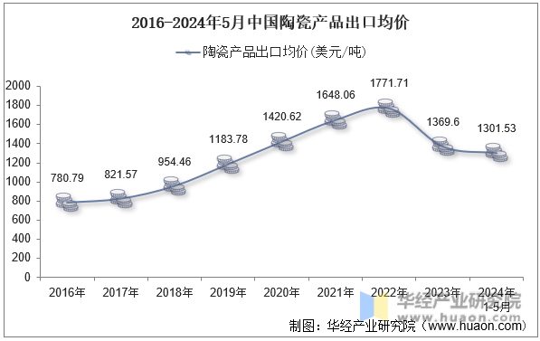 2016-2024年5月中国陶瓷产品出口均价