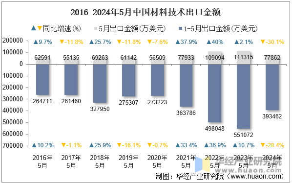 2016-2024年5月中国材料技术出口金额