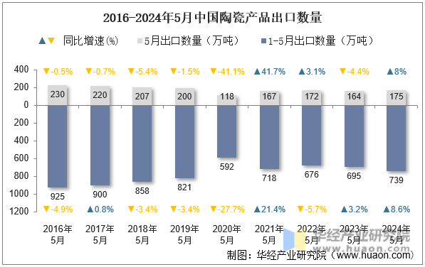 2016-2024年5月中国陶瓷产品出口数量