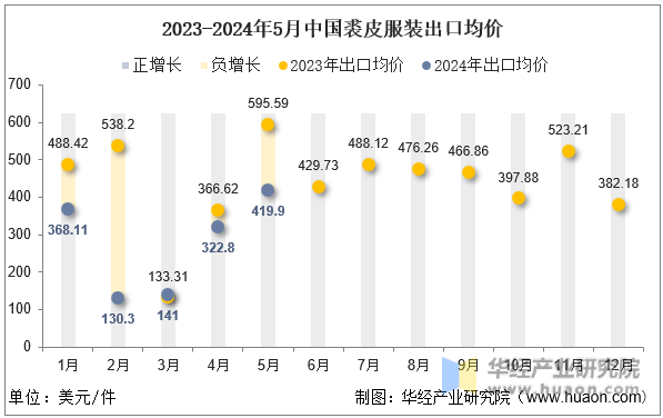 2023-2024年5月中国裘皮服装出口均价