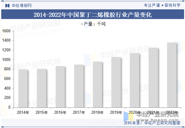 2014-2022年中国聚丁二烯橡胶行业产量变化