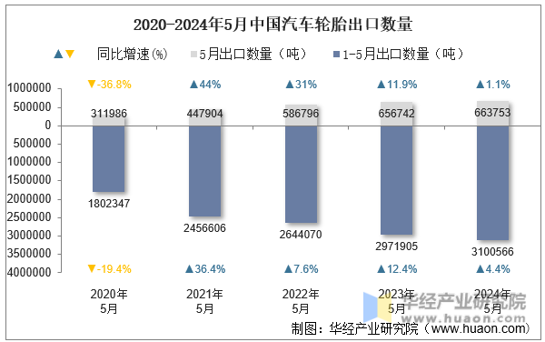 2020-2024年5月中国汽车轮胎出口数量