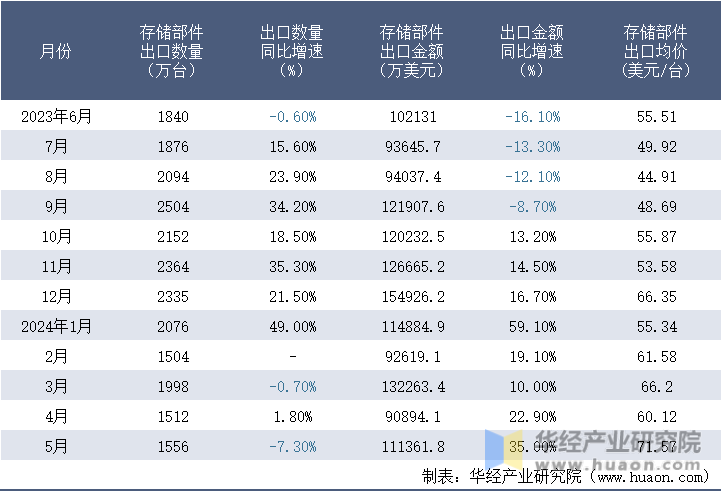 2023-2024年5月中国存储部件出口情况统计表