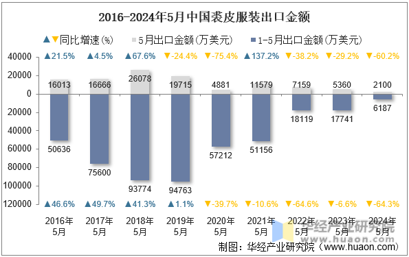 2016-2024年5月中国裘皮服装出口金额