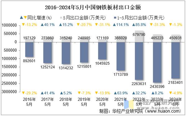 2016-2024年5月中国钢铁板材出口金额