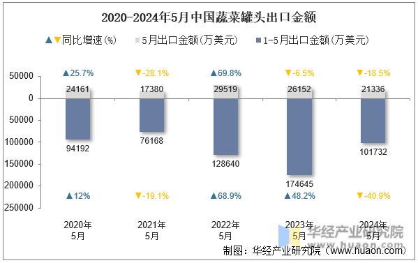 2020-2024年5月中国蔬菜罐头出口金额