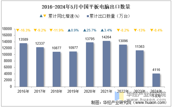 2016-2024年5月中国平板电脑出口数量