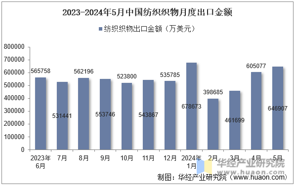 2023-2024年5月中国纺织织物月度出口金额