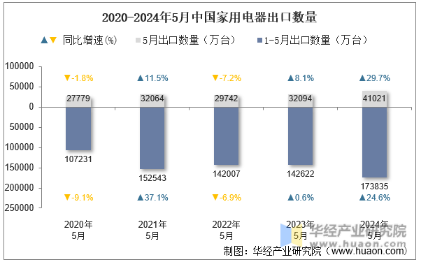 2020-2024年5月中国家用电器出口数量