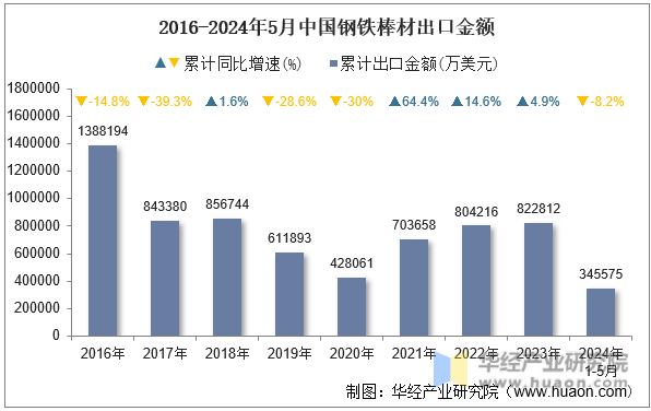 2016-2024年5月中国钢铁棒材出口金额