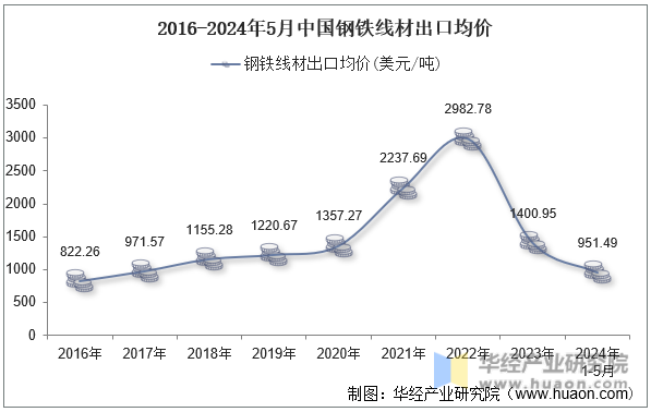 2016-2024年5月中国钢铁线材出口均价