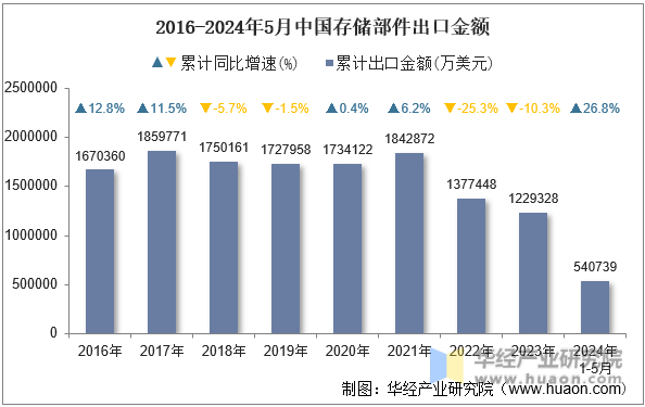 2016-2024年5月中国存储部件出口金额