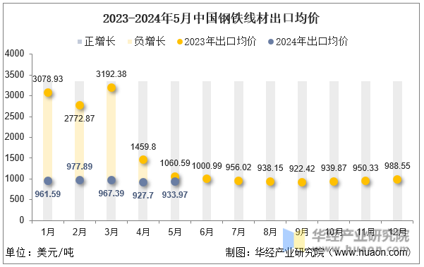 2023-2024年5月中国钢铁线材出口均价