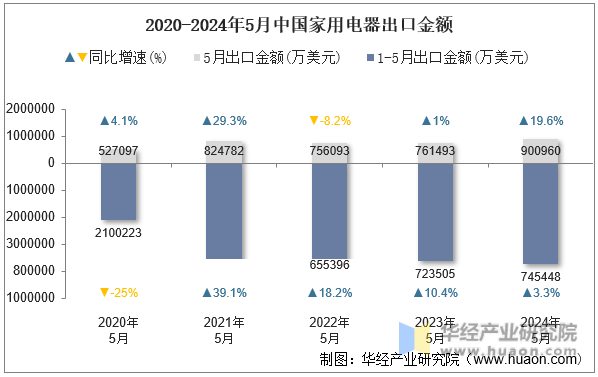 2020-2024年5月中国汽车轮胎出口金额