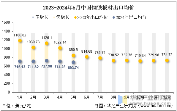 2023-2024年5月中国钢铁板材出口均价