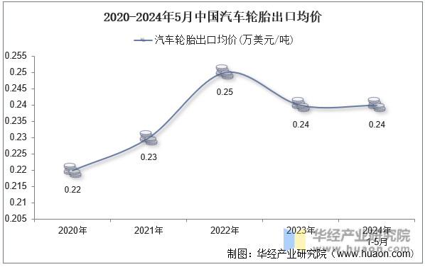 2020-2024年5月中国汽车轮胎出口均价