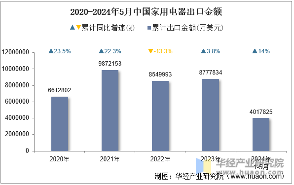 2020-2024年5月中国家用电器出口金额