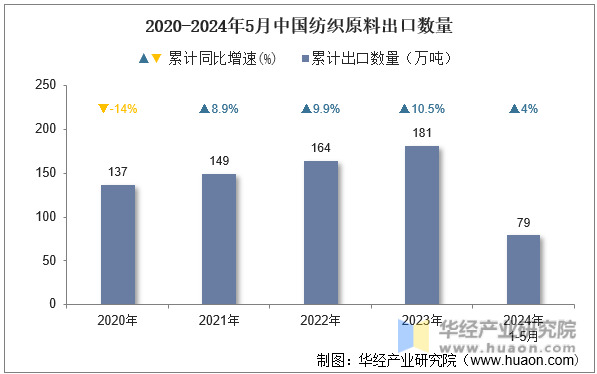 2020-2024年5月中国纺织原料出口数量