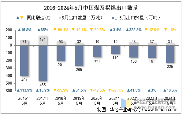 2016-2024年5月中国煤及褐煤出口数量
