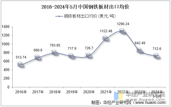 2016-2024年5月中国钢铁板材出口均价