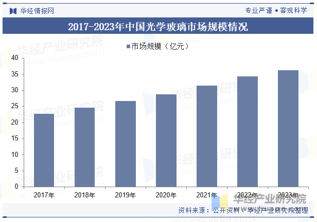 2017-2023年中国光学玻璃市场规模情况