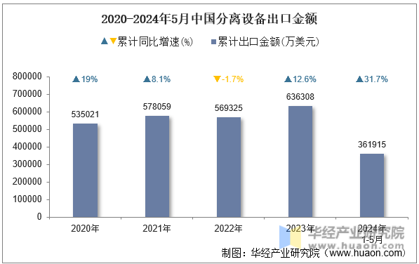 2020-2024年5月中国分离设备出口金额