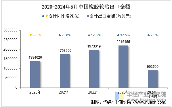 2020-2024年5月中国橡胶轮胎出口金额