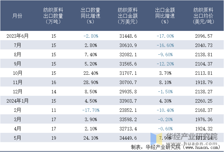 2023-2024年5月中国纺织原料出口情况统计表