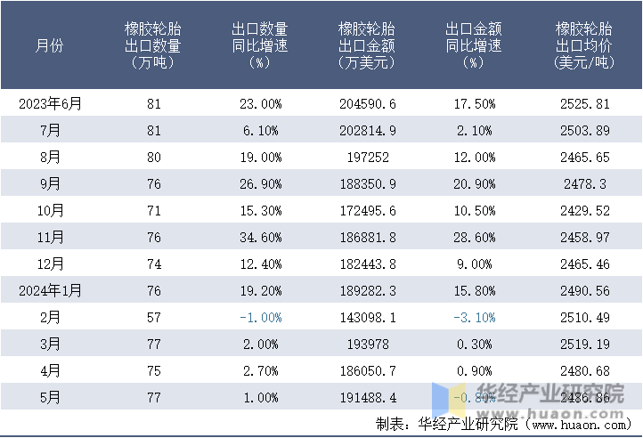 2023-2024年5月中国橡胶轮胎出口情况统计表