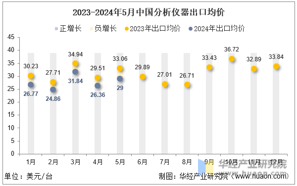 2023-2024年5月中国分析仪器出口均价